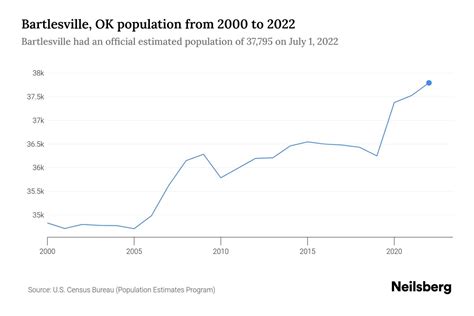 Bartlesville, OK Population by Year - 2023 Statistics, Facts & Trends ...