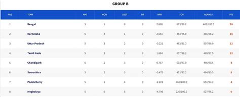 Senior Women’s T20 Trophy 2023 Points Table: Updated standings after ...