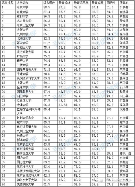 【日本留学】留学日本最好的大学推荐 - 知乎