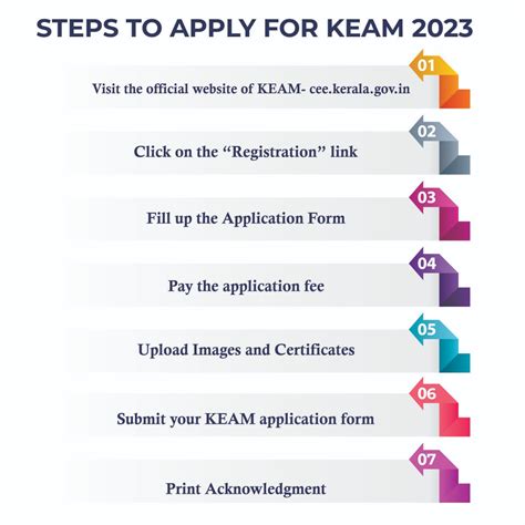 KEAM: Dates, Syllabus, Preparation, Application, Colleges, Counselling