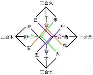 周易基础知识十：地支三合及其速记法 - 知乎