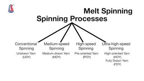 Image result for How Polyester Yarn Is Made