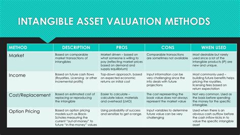 Intangible asset Valuation 的图像结果