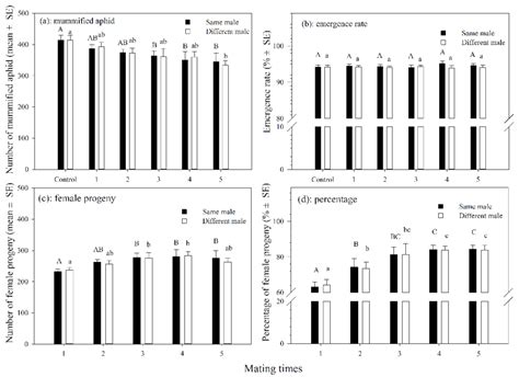 Multiple Mating of Aphelinus asychis Enhance the Number of Female ...