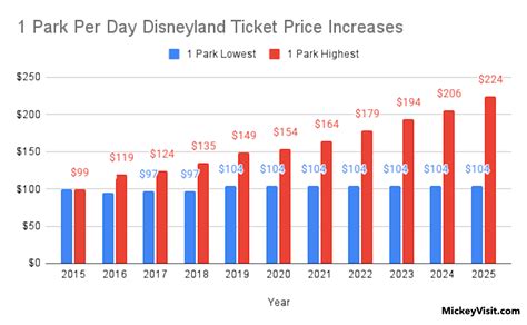 Disney World and Disneyland Raise Ticket Prices While Offering Ways to ...