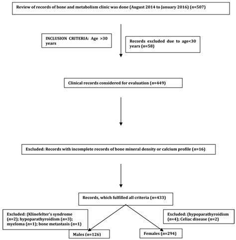 Image result for Retrospective Data Collection Study Protocol
