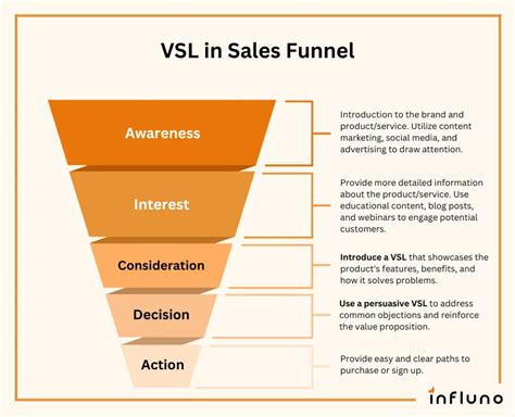 https://influno.com/wp-content/uploads/2024/02/VSL-in-Sales-Funnel.webp?utm_source=chatgpt.com