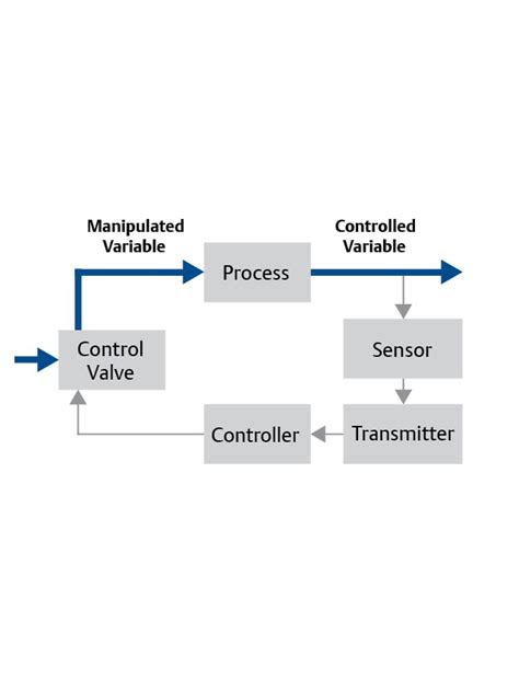 Control Valve Basics 的图像结果