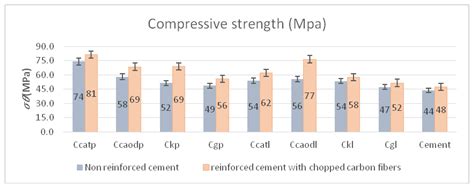 Reinforced Concrete Structures Containing Chopped Carbon Fibers with ...