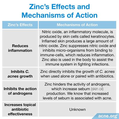Does Zinc Help With Acne