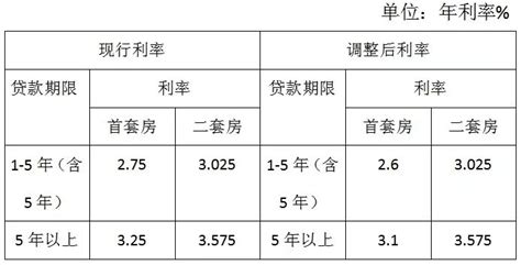 滨州市下调首套个人住房公积金贷款利率_调整_通知_年以上