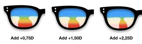 Image result for How to Adjust Progressive Lens When On Computer Screen