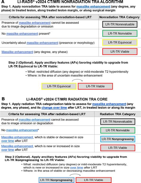 CT/MRI LI-RADS 2024 Update: Treatment Response AssessmentRadiology