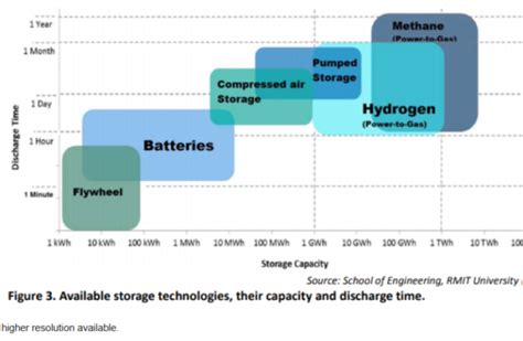 Image result for How Does Storage Battries Work