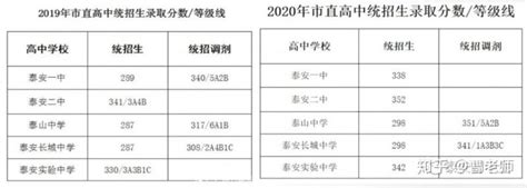 山东泰安2023年普通高中招生计划及招生政策 —中国教育在线