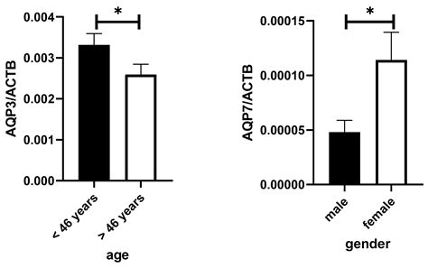 Aquaporin mRNA in Human Saliva