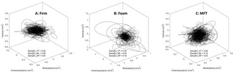 Leg Dominance—Surface Stability Interaction: Effects on Postural ...