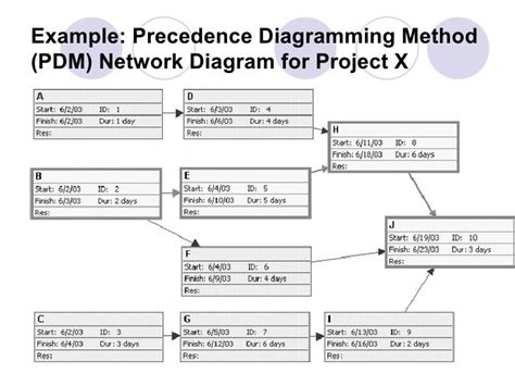 Precedence Diagramming Method Example 的图像结果