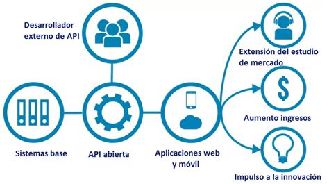 API Definition Informatique 的图像结果