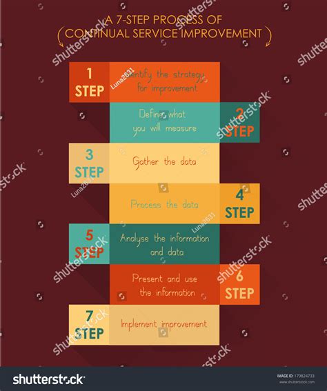 Seven-Step Improvement Process 的图像结果