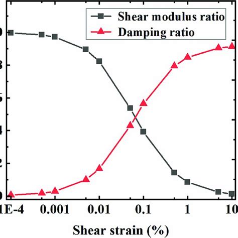 Image result for Dynamic Modulus