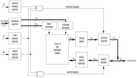 MR2A08A & MR2A16A 4Mb Parallel MRAM - Everspin | Mouser