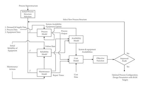 Image result for Integrated Process