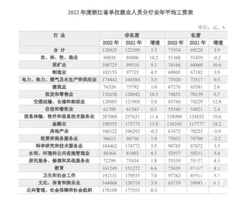 去年全国平均工资49969元 多数人低于平均工资 _温州财经网_温州网