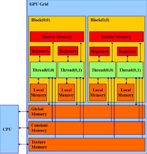 Image result for GPU Threads