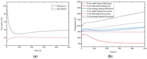 Dynamic Effect of the Delayed Neutron Precursor Distribution on System ...