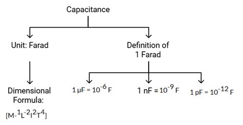 Electrostatic Potential and Capacitance - Physics Class 12 - NEET PDF ...