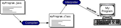 Image result for Code to Java Byte Code to Machine Code
