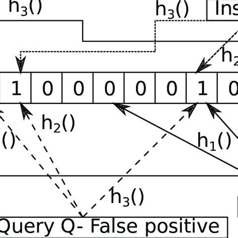 Image result for Bloom Filter Tutorial