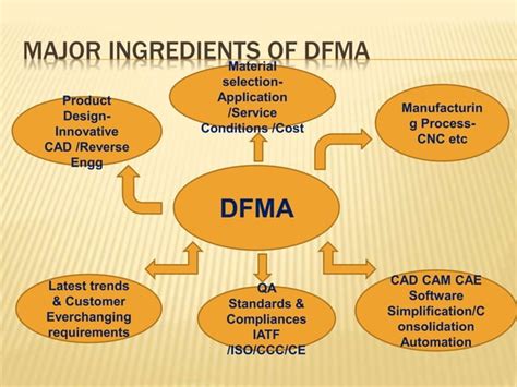 Image result for DFM Book