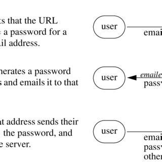 Image result for Authentication URL Example