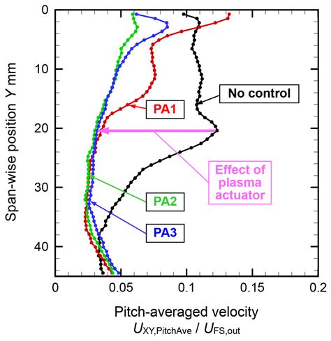 Effect of Plasma Actuator Layout on the Passage Vortex Reduction in a ...