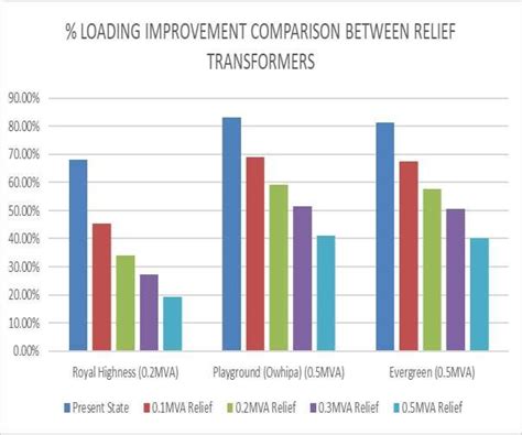 Image result for Overloaded Transformer