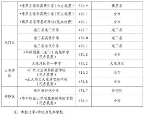 2023惠州中考各高中录取分数线公布_初三网