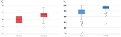 The Development of Algorithms for Individual Ranges of Body Temperature ...