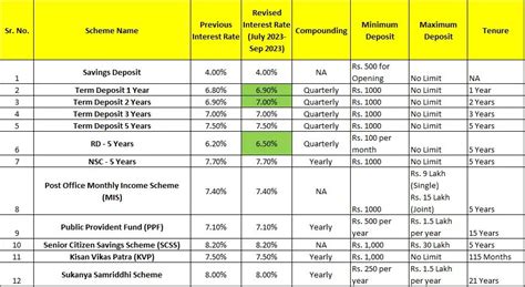 Image result for Post Office Interest Rate Table