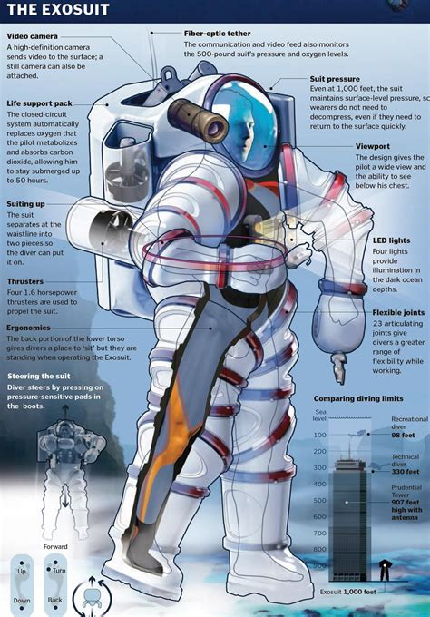 Atmospheric diving suit, Diving suit, Diving
