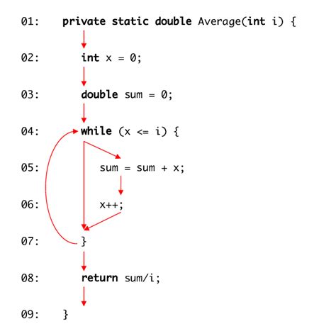 Image result for Control Flow Graph