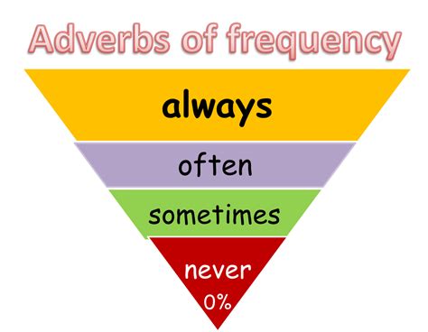 Frequency Words and Time Expressions | Baamboozle - Baamboozle | The ...