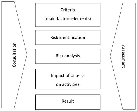 Image result for Risk Management Process Flow Chart