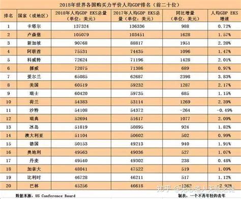 2018年全球人均年收入TOP10排行榜 北京、上海及深圳是我国月薪过万人数最多的城市_观研报告网