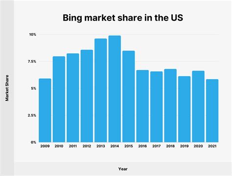 Image result for Bing Usage