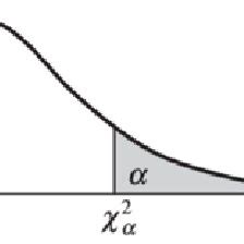 Image result for Chi-Square Distribution Explained