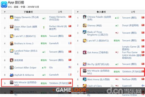 12月中国iOS手游指数 《全民奇迹》表现不俗_行业资讯_最新手游时评_原创手游资讯_当乐网
