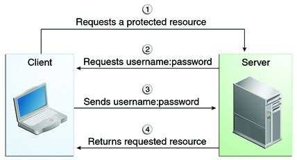 Basic Authentication without Hardcoding 的图像结果