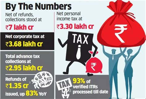 tax: Direct tax collection grows 30% to Rs 8.36 lakh crore in FY23 ...
